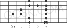 Blues scale