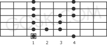 Blues scale
